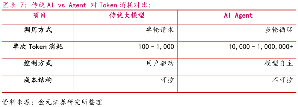 一起讨论下传统 AI vs Agent 对 Token 消耗对比：