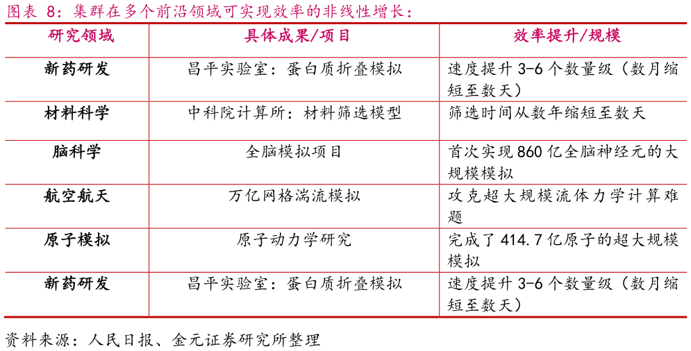 如何才能集群在多个前沿领域可实现效率的非线性增长：