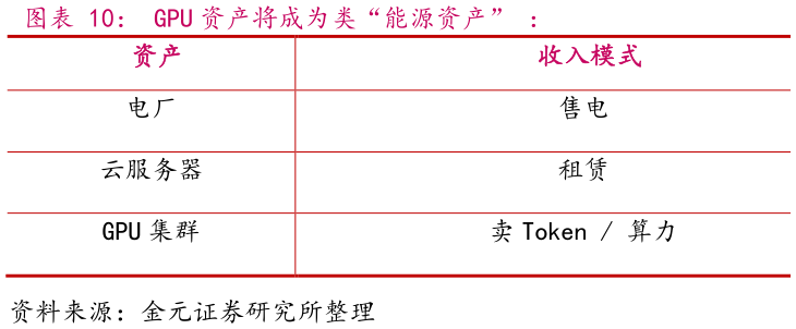 如何才能GPU 资产将成为类“能源资产” ：
