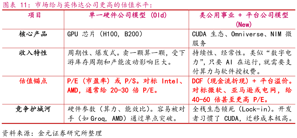 谁能回答市场给与英伟达公司更高的估值水平：