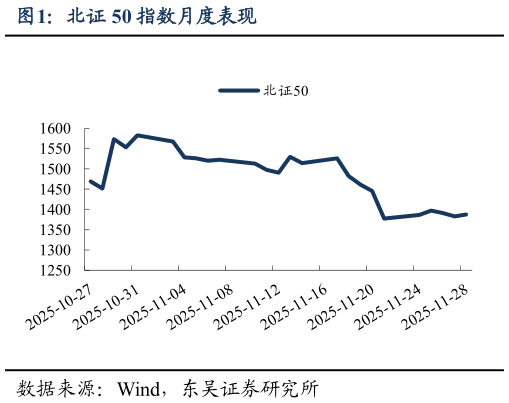谁知道北证 50 指数月度表现