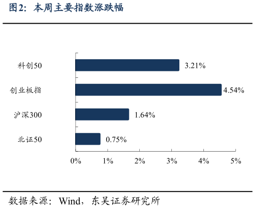 咨询大家本周主要指数涨跌幅