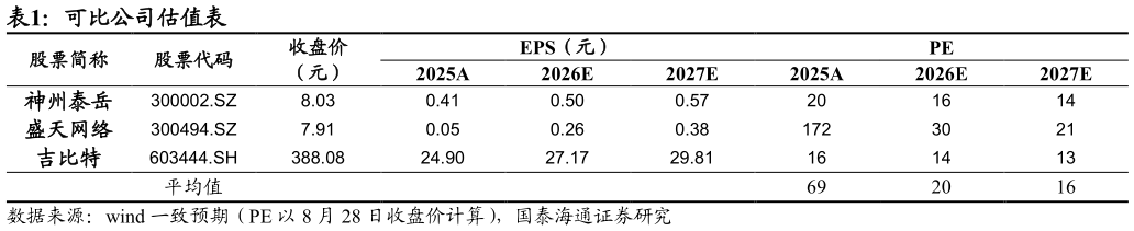 请问一下可比公司估值表