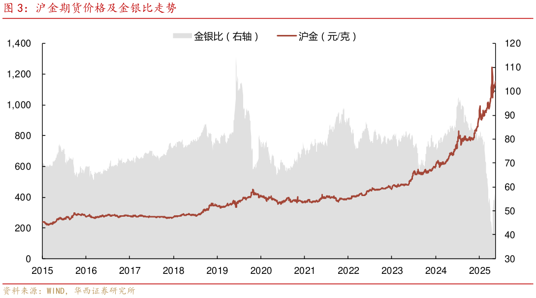 想关注一下沪金期货价格及金银比走势