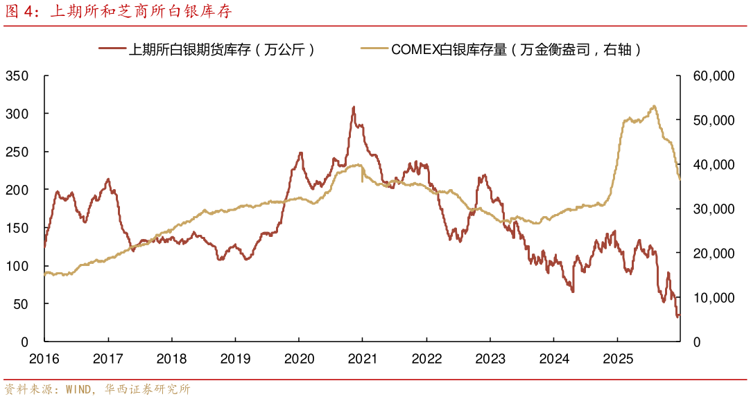 各位网友请教一下上期所和芝商所白银库存