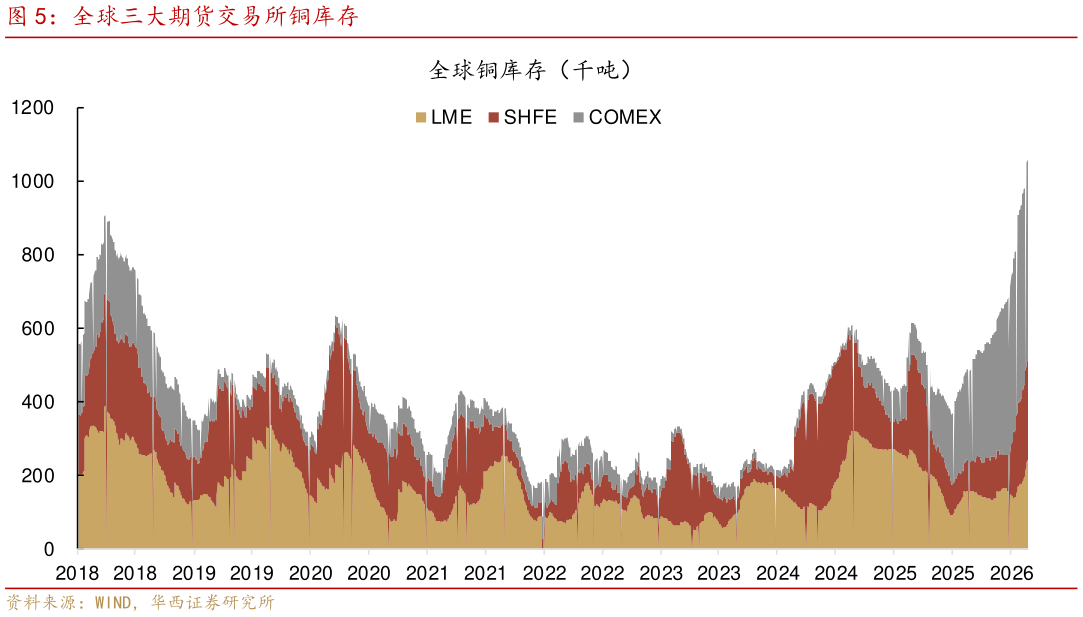 你知道全球三大期货交易所铜库存