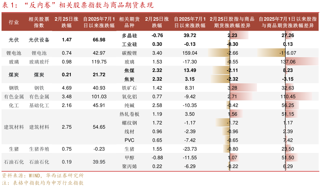 你知道“反内卷”相关股票指数与商品期货表现
