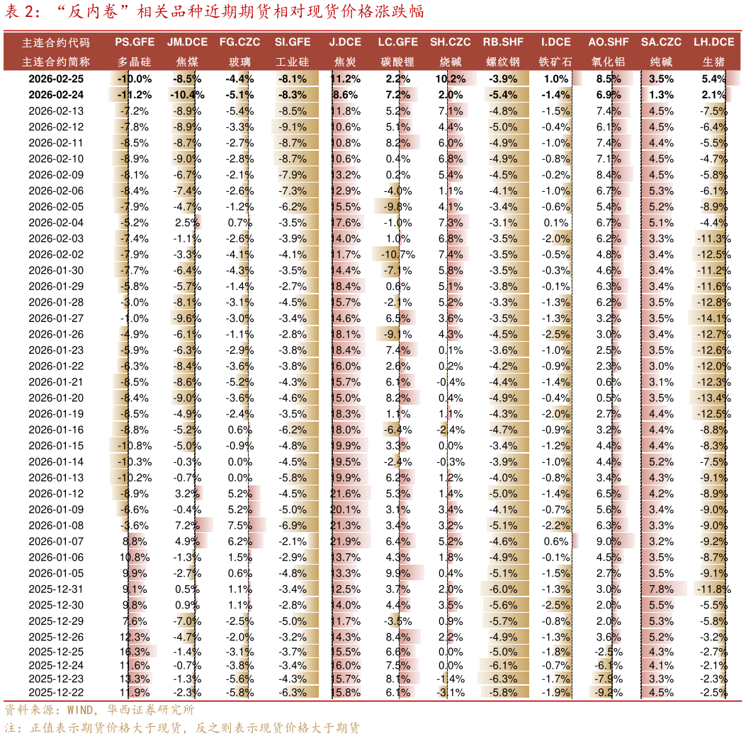 你知道“反内卷”相关品种近期期货相对现货价格涨跌幅