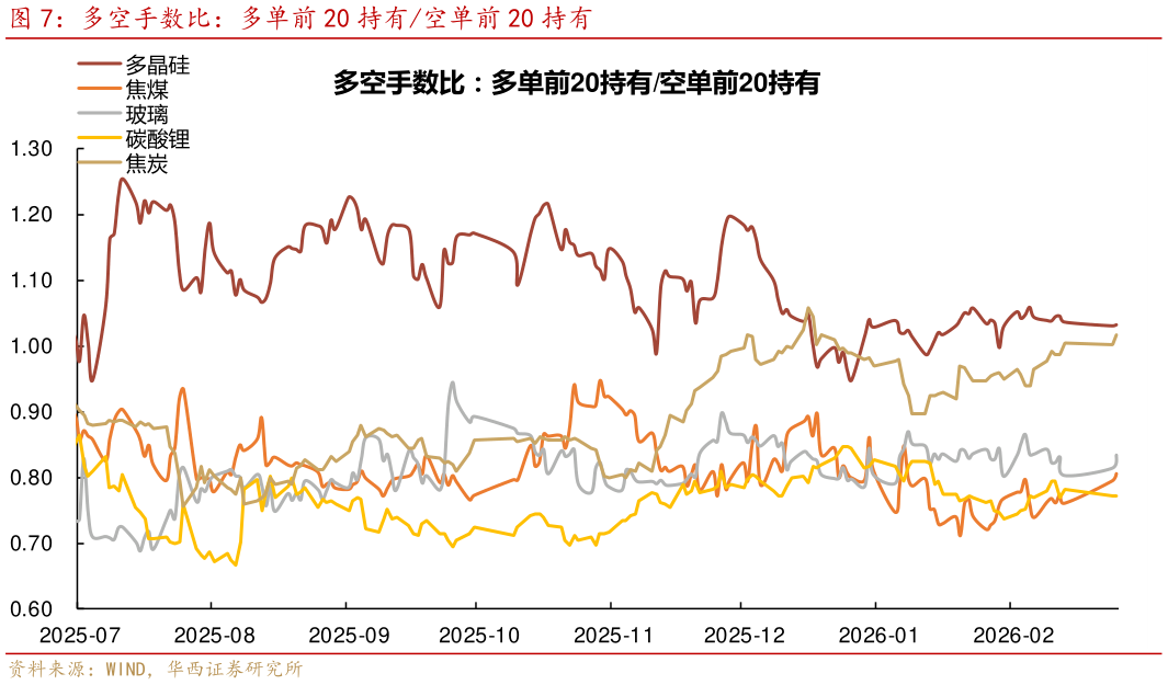 如何解释多空手数比：多单前 20 持有空单前 20 持有