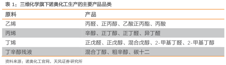 怎样理解三维化学旗下诺奥化工生产的主要产品品类