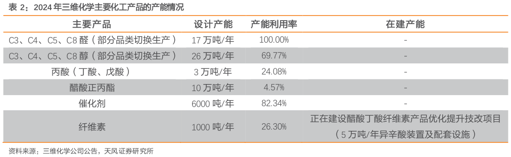 想问下各位网友2024 年三维化学主要化工产品的产能情况