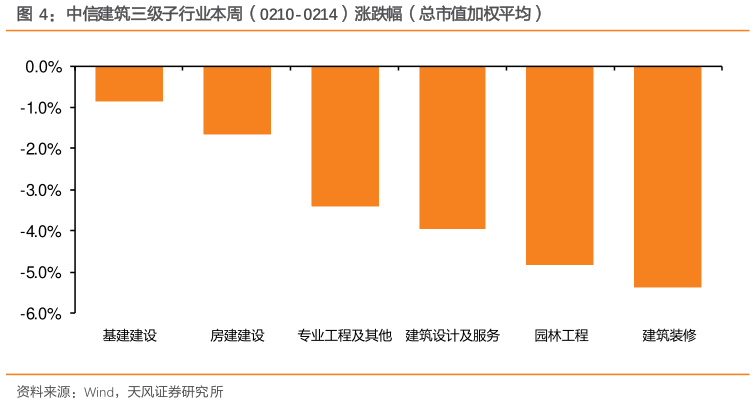 如何才能中信建筑三级子行业本周（0210-0214）涨跌幅（总市值加权平均）