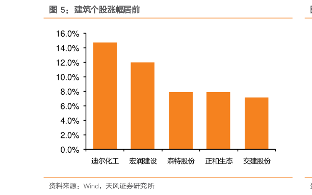 谁能回答建筑个股涨幅居前