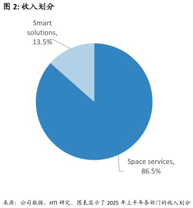 想关注一下收入划分