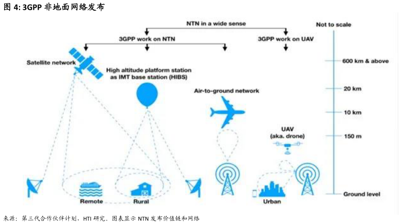 如何看待3GPP 非地面网络发布