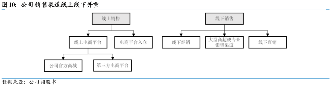 各位网友请教一下公司销售渠道线上线下并重?