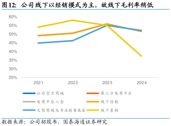 咨询下各位公司线下以经销模式为主,故线下毛利率稍低?