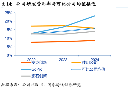 请问一下公司研发费用率与可比公司均值接近?