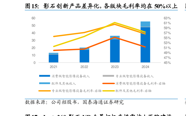 你知道影石创新产品差异化,各版块毛利率均在 50%以上?
