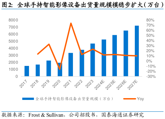想关注一下全球手持智能影像设备出货量规模模稳步扩大(万台)?