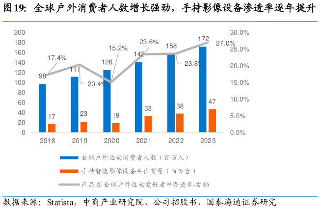 咨询大家全球户外消费者人数增长强劲,手持影像设备渗透率逐年提升?