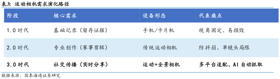 想关注一下运动相机需求演化路径?