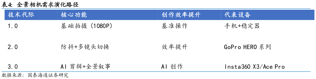 咨询下各位全景相机需求演化路径?
