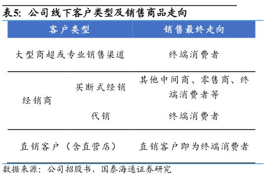如何了解公司线下客户类型及销售商品走向?