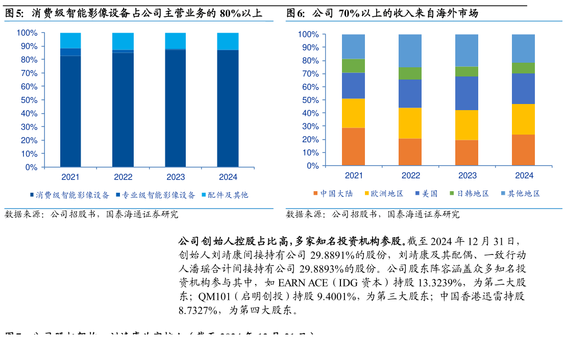 如何看待消费级智能影像设备占公司主营业务的 80%以上公司 70%以上的收入来自海外市场?