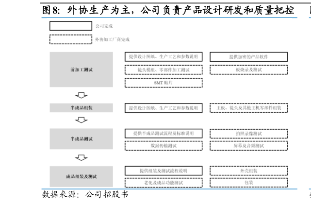 如何了解外协生产为主,公司负责产品设计研发和质量把控?