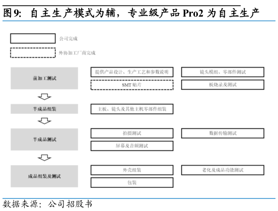 如何看待自主生产模式为辅,专业级产品 Pro2 为自主生产?