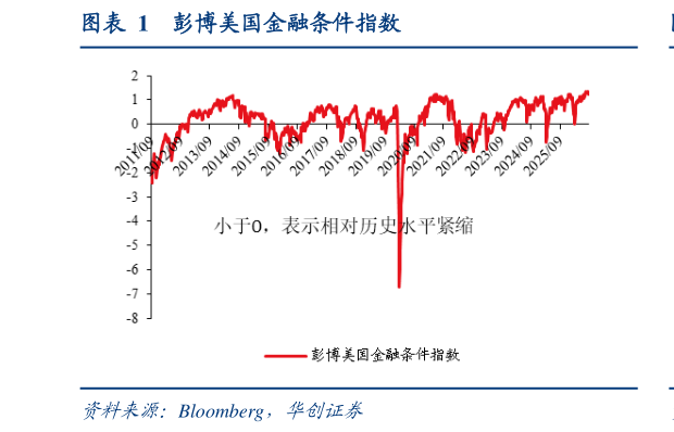 如何了解彭博美国金融条件指数