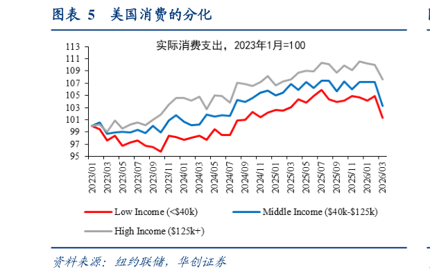 咨询下各位美国消费的分化