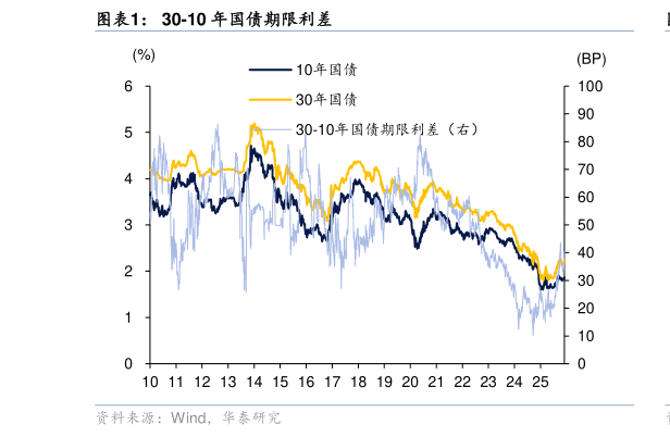 请问一下30-10 年国债期限利差