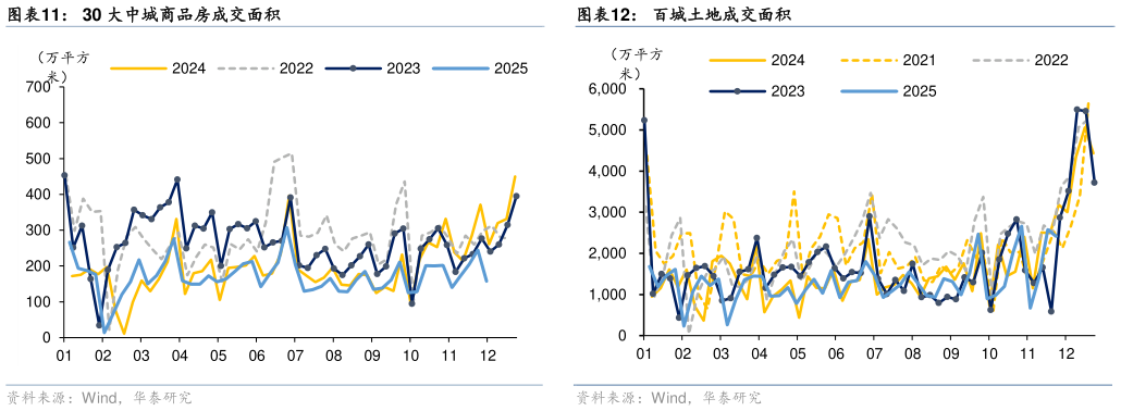 请问一下百城土地成交面积