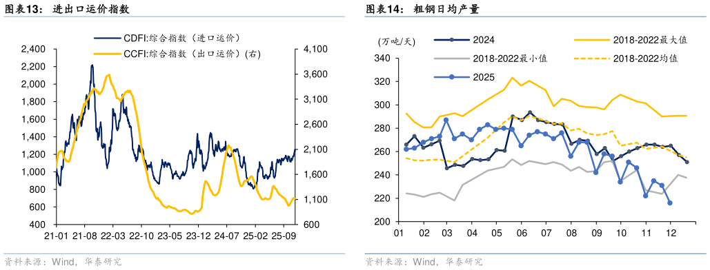 如何解释粗钢日均产量 30 大中城商品房成交面积 进出口运价指数