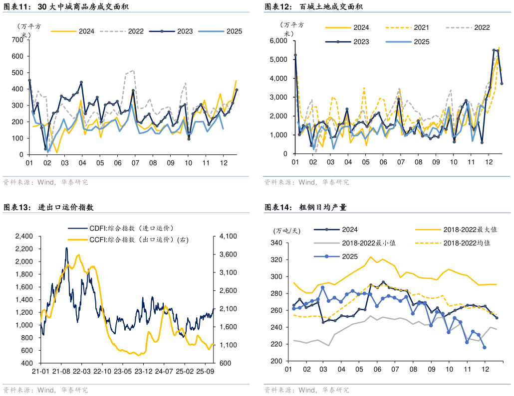 想问下各位网友30 大中城商品房成交面积 进出口运价指数