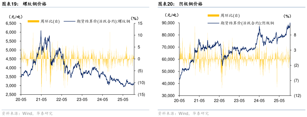 我想了解一下螺纹钢价格 焦煤、动力煤价格 阴极铜价格 猪肉价格