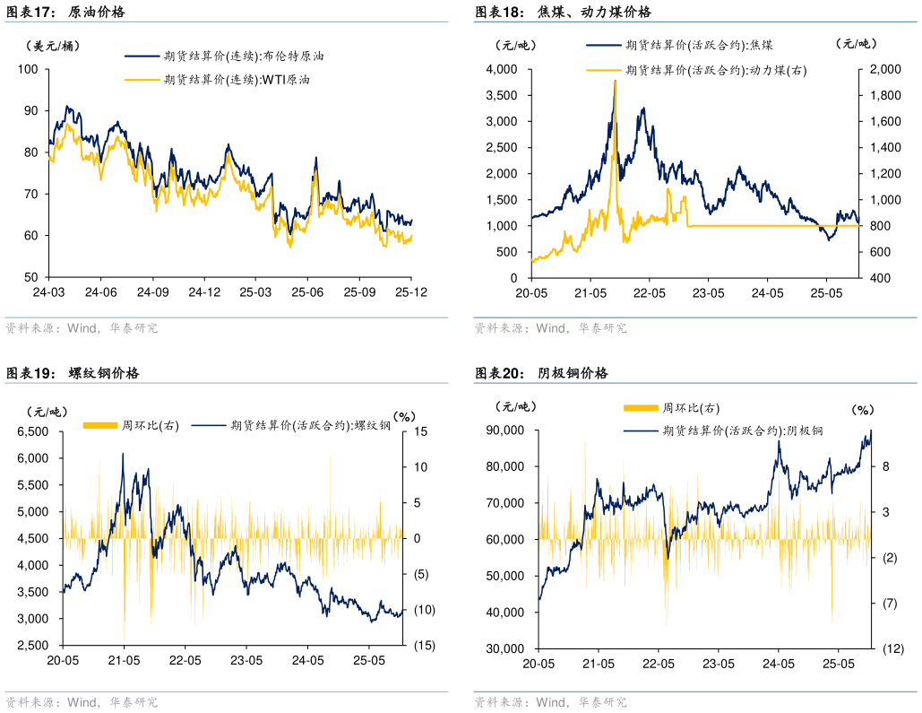 谁知道焦煤、动力煤价格 阴极铜价格 猪肉价格