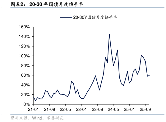 如何才能20-30 年国债月度换手率