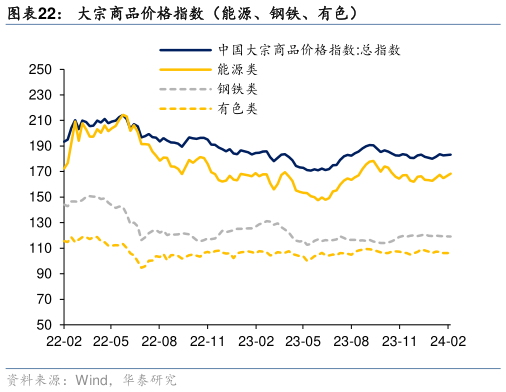 谁能回答大宗商品价格指数（能源、钢铁、有色）