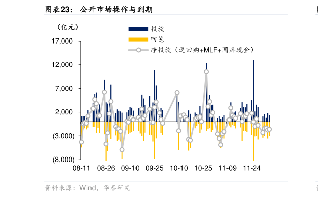 咨询下各位公开市场操作与到期