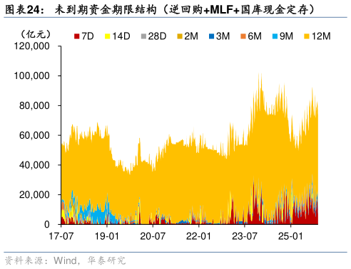 如何解释未到期资金期限结构（逆回购MLF国库现金定存）