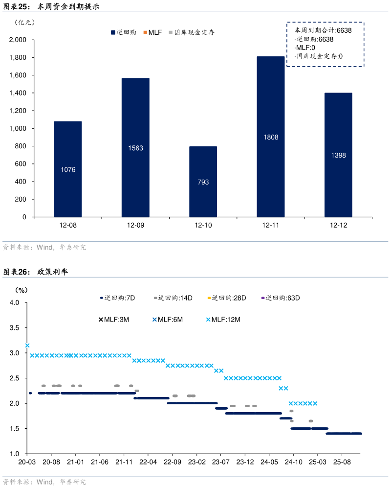 请问一下本周资金到期提示 政策利率