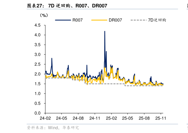 如何解释7D 逆回购、R007、DR007
