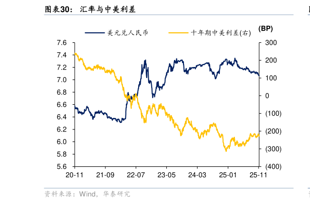如何看待汇率与中美利差