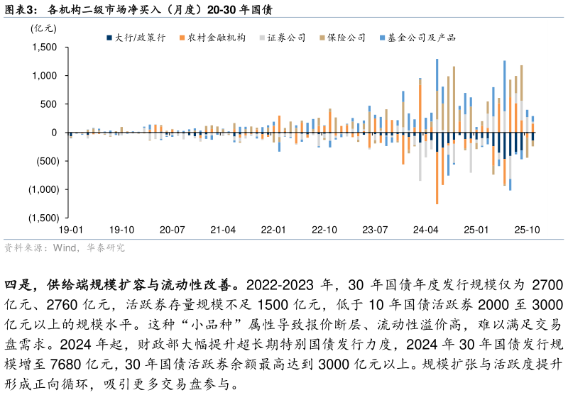 如何才能各机构二级市场净买入（月度）20-30 年国债