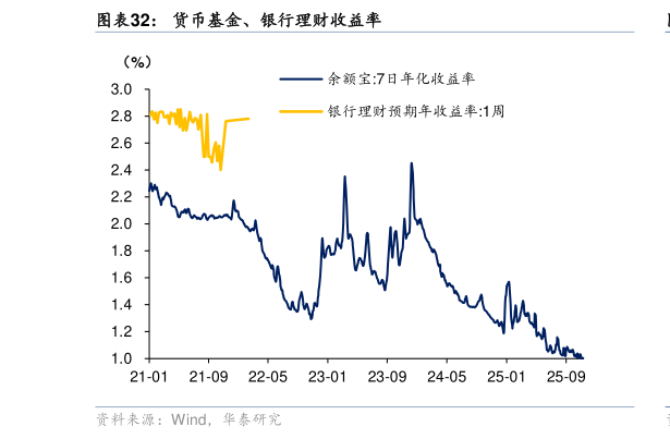 怎样理解货币基金、银行理财收益率