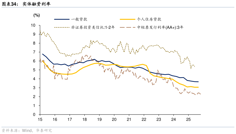 一起讨论下实体融资利率