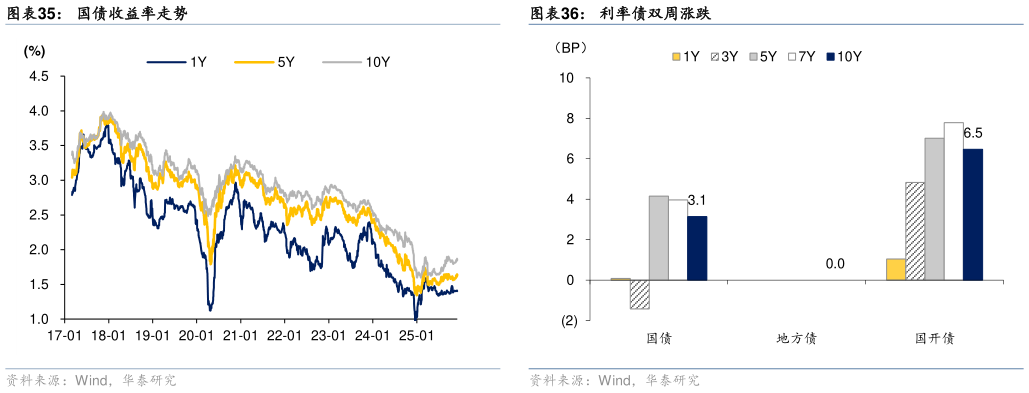 我想了解一下国债收益率走势